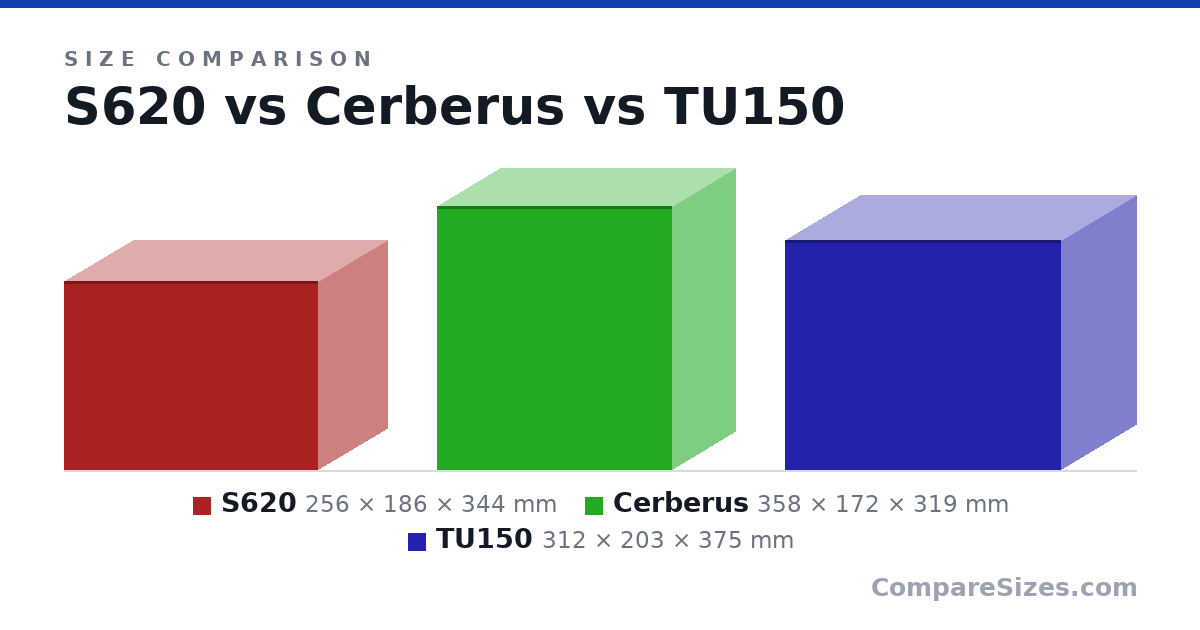 Size comparison of S620 (256 × 186 × 344 mm), Cerberus (358 × 172 × 319 mm) and TU150 (312 × 203 × 375 mm), drawn to scale