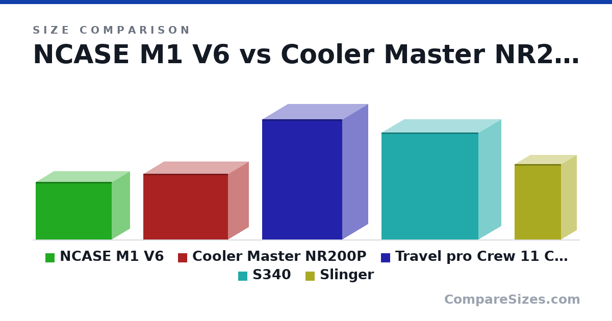 Size comparison of NCASE M1 V6 (256 × 161 × 338 mm), Cooler Master NR200P (292 × 185 × 376 mm), Travel pro Crew 11 Carry (21.0 × 9 × 14.0 in), S340 (18.7 × 7.99 × 17.0 in) and Slinger (335 × 139 × 208 mm), drawn to scale