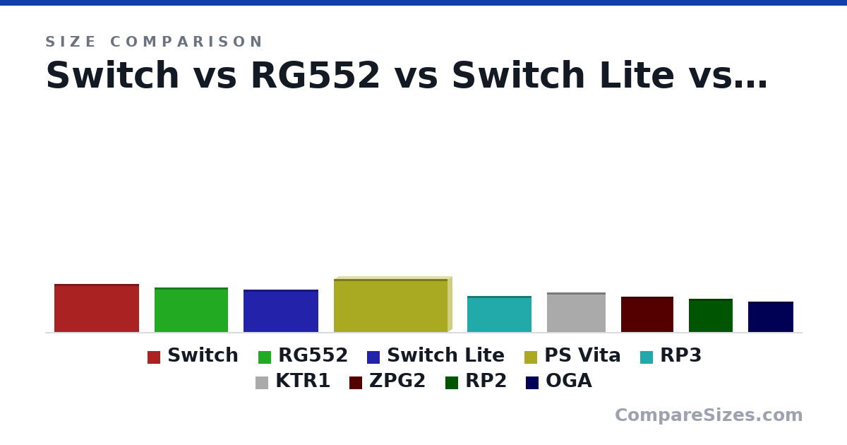 Size comparison of Switch (3.04 × 0.1 × 5.4 in), RG552 (2.83 × 0.1 × 4.72 in), Switch Lite (2.7 × 0.1 × 4.79 in), PS Vita (3.35 × 0.59 × 7.23 in), RP3 (2.3 × 0.1 × 4.1 in), KTR1 (2.5 × 0.1 × 3.74 in), and 3 more, drawn to scale