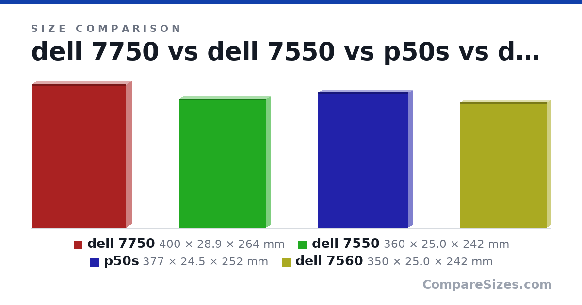 Size comparison of dell 7750 (400 × 28.9 × 264 mm), dell 7550 (360 × 25.0 × 242 mm), p50s (377 × 24.5 × 252 mm) and dell 7560 (350 × 25.0 × 242 mm), drawn to scale