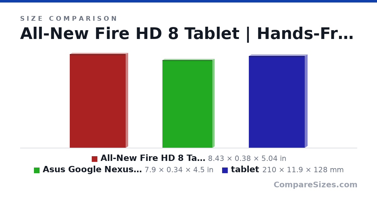 Size comparison of All-New Fire HD 8 Tablet | Hands-Free with Alexa |.. (8.43 × 0.38 × 5.04 in), Asus Google Nexus 7 16GB Tablet (Gen 2), 7 Inches .. (7.9 × 0.34 × 4.5 in) and tablet (210 × 11.9 × 128 mm), drawn to scale