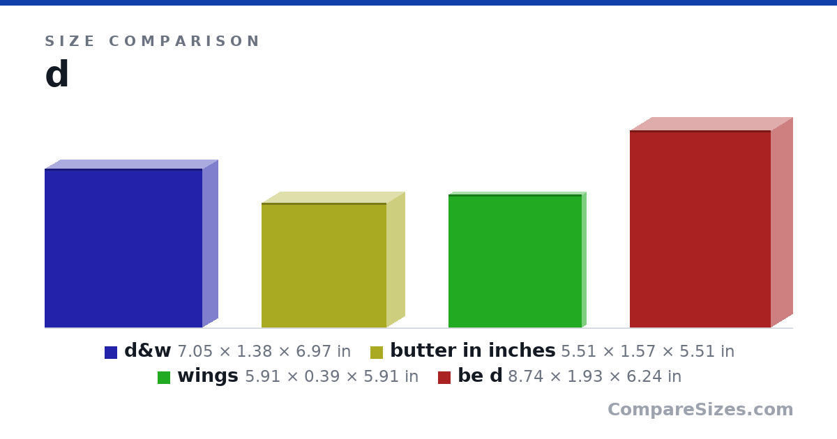 Size comparison of d&w (7.05 × 1.38 × 6.97 in), butter in inches (5.51 × 1.57 × 5.51 in), wings (5.91 × 0.39 × 5.91 in) and be d (8.74 × 1.93 × 6.24 in), drawn to scale