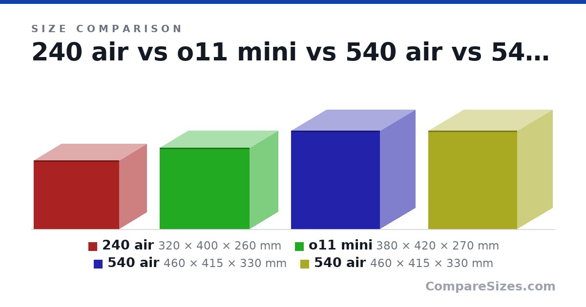 Size comparison of 240 air (320 × 400 × 260 mm), o11 mini (380 × 420 × 270 mm), 540 air (460 × 415 × 330 mm) and 540 air (460 × 415 × 330 mm), drawn to scale