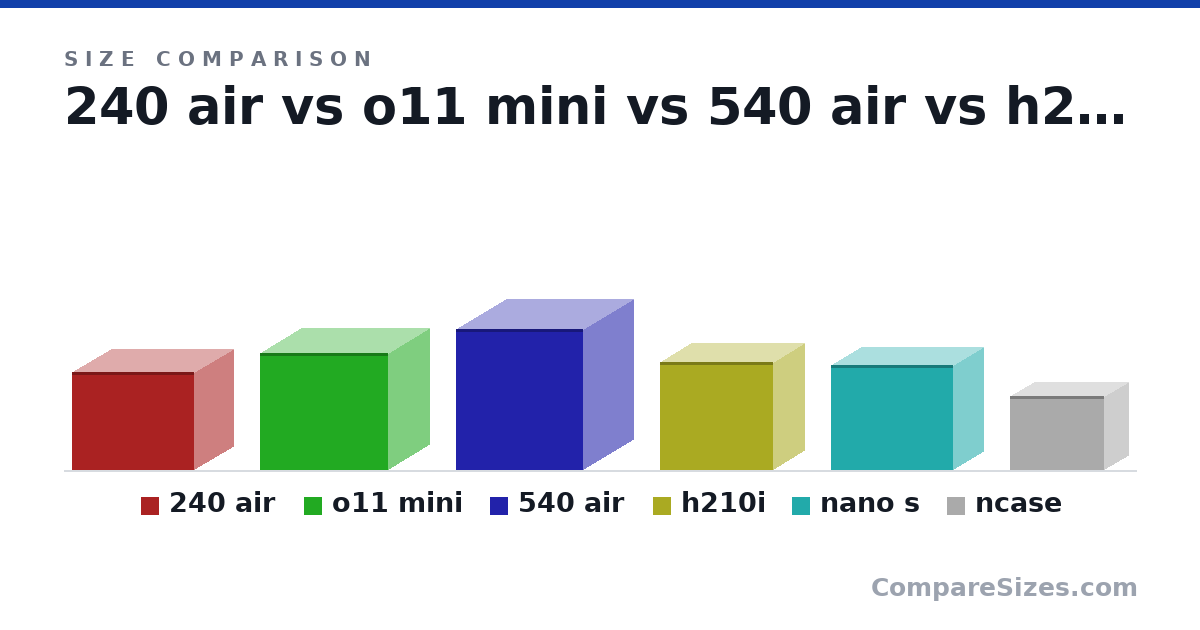 Size comparison of 240 air (320 × 400 × 260 mm), o11 mini (380 × 420 × 270 mm), 540 air (460 × 415 × 330 mm), h210i (350 × 370 × 210 mm), nano s (340 × 400 × 200 mm) and ncase (240 × 310 × 160 mm), drawn to scale