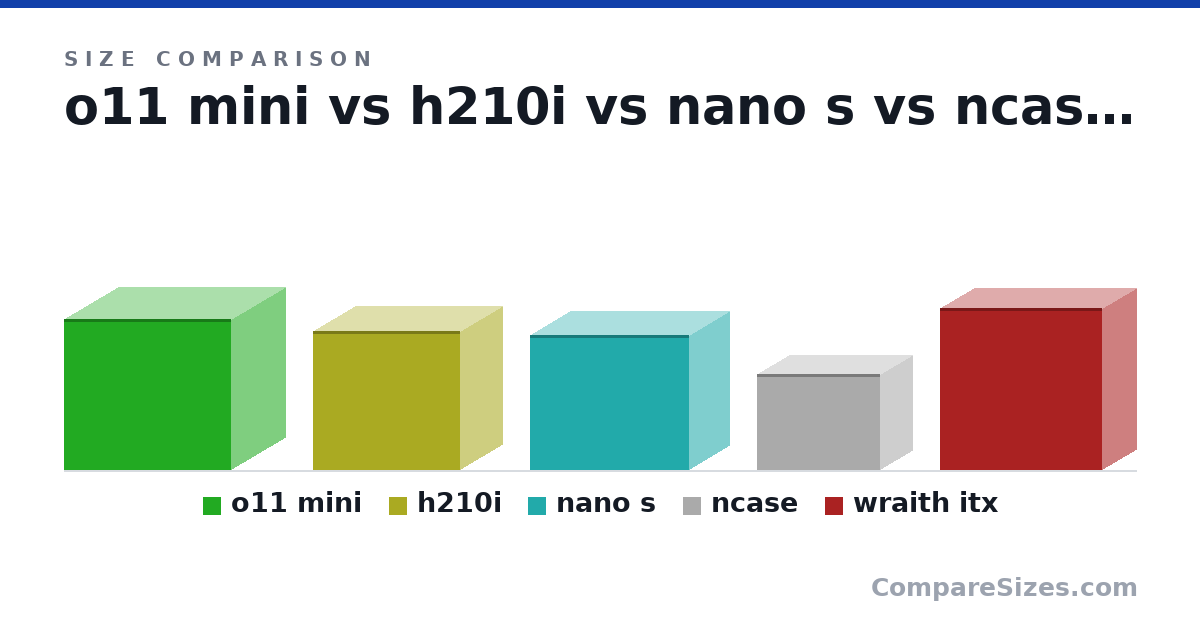 Size comparison of o11 mini (380 × 420 × 270 mm), h210i (350 × 370 × 210 mm), nano s (340 × 400 × 200 mm), ncase (240 × 310 × 160 mm) and wraith itx (407 × 407 × 170 mm), drawn to scale