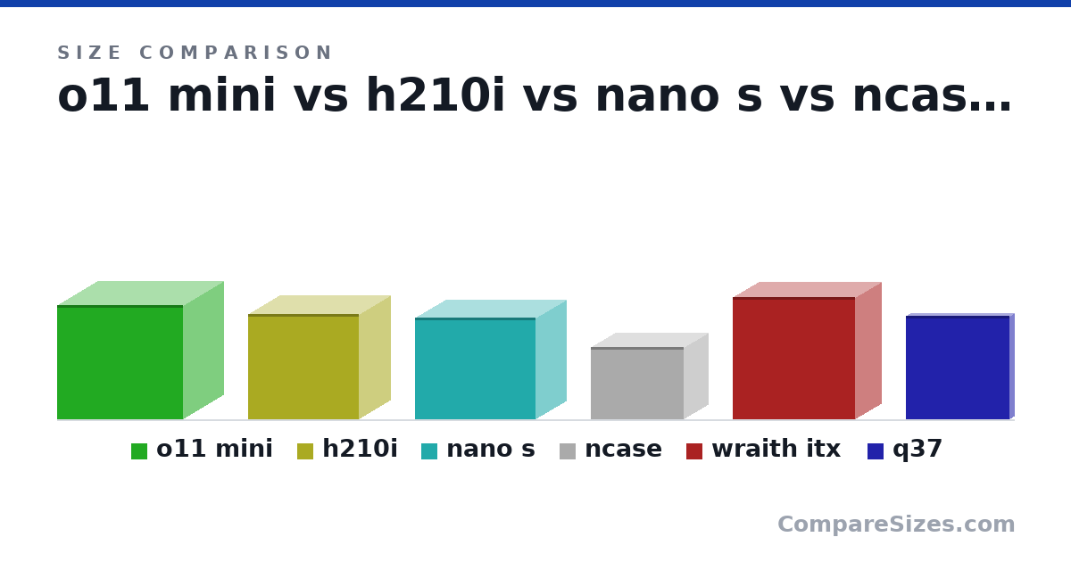 Size comparison of o11 mini (380 × 420 × 270 mm), h210i (350 × 370 × 210 mm), nano s (340 × 400 × 200 mm), ncase (240 × 310 × 160 mm), wraith itx (407 × 407 × 170 mm) and q37 (345 × 346 × 27.0 mm), drawn to scale