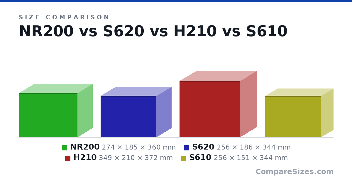 Size comparison of NR200 (274 × 185 × 360 mm), S620 (256 × 186 × 344 mm), H210 (349 × 210 × 372 mm) and S610 (256 × 151 × 344 mm), drawn to scale