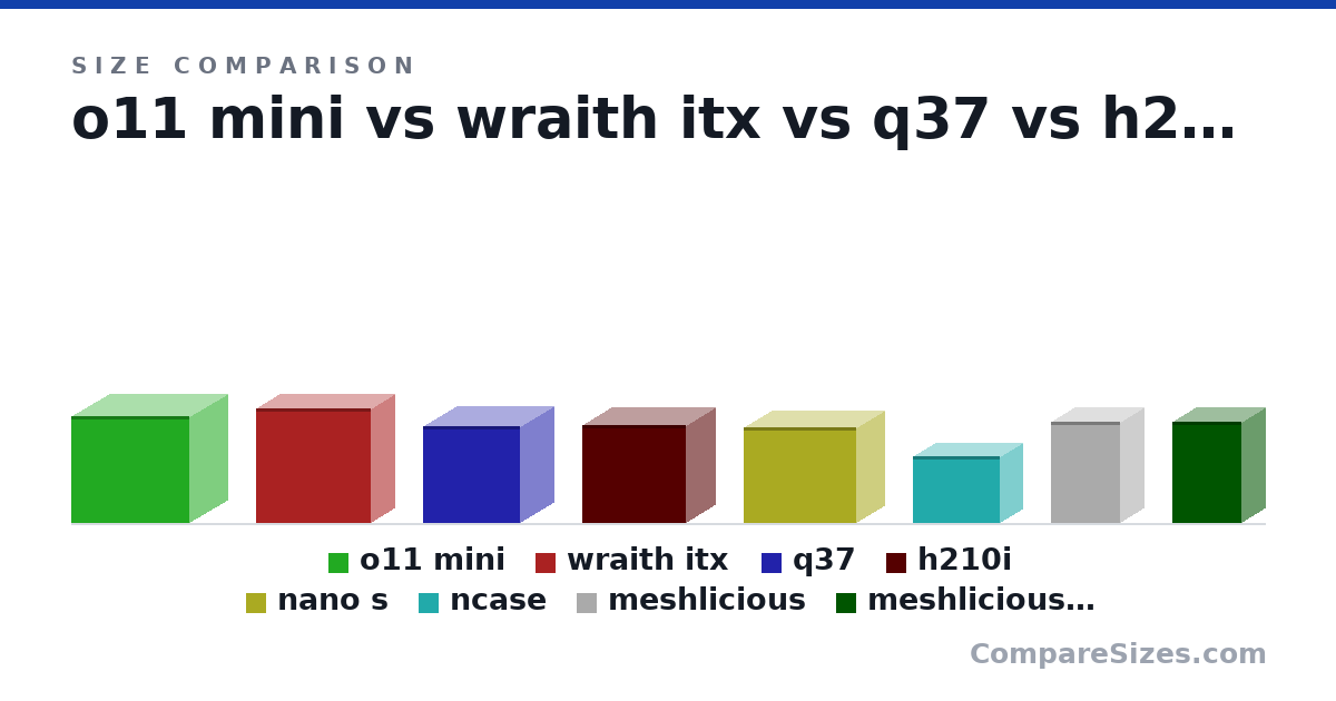 Size comparison of o11 mini (380 × 420 × 270 mm), wraith itx (407 × 407 × 170 mm), q37 (345 × 346 × 237 mm), h210i (350 × 370 × 210 mm), nano s (340 × 400 × 200 mm), ncase (240 × 310 × 160 mm), and 2 more, drawn to scale