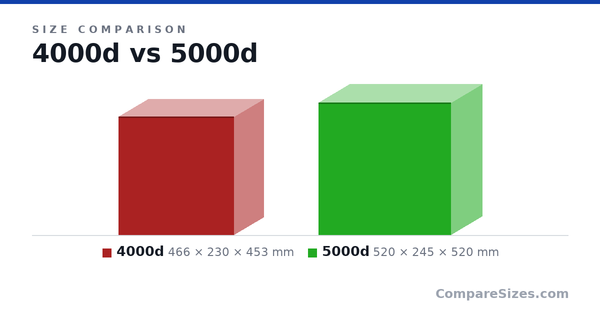 Size comparison of 4000d (466 × 230 × 453 mm) and 5000d (520 × 245 × 520 mm), drawn to scale