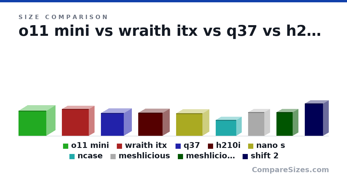 Size comparison of o11 mini (380 × 420 × 270 mm), wraith itx (407 × 407 × 170 mm), q37 (345 × 346 × 237 mm), h210i (350 × 370 × 210 mm), nano s (340 × 400 × 200 mm), ncase (240 × 310 × 160 mm), and 3 more, drawn to scale