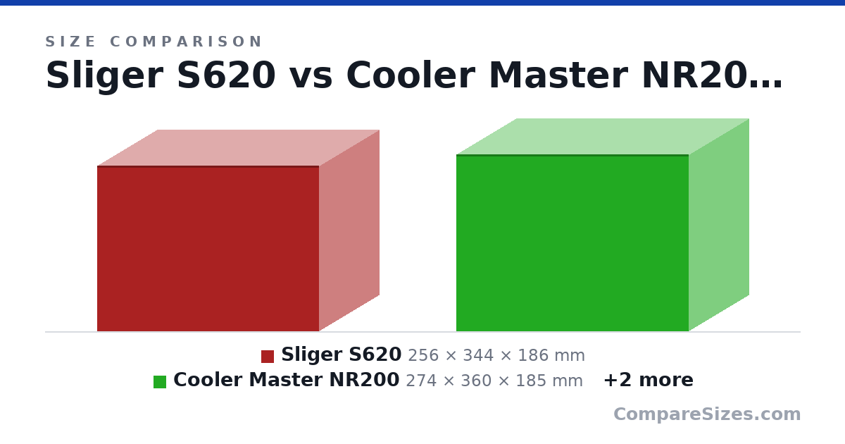 Size comparison of Sliger S620 (256 × 344 × 186 mm), Cooler Master NR200 (274 × 360 × 185 mm), Sliger S610 (256 × 344 × 151 mm) and Ncase M1 (256 × 328 × 161 mm), drawn to scale