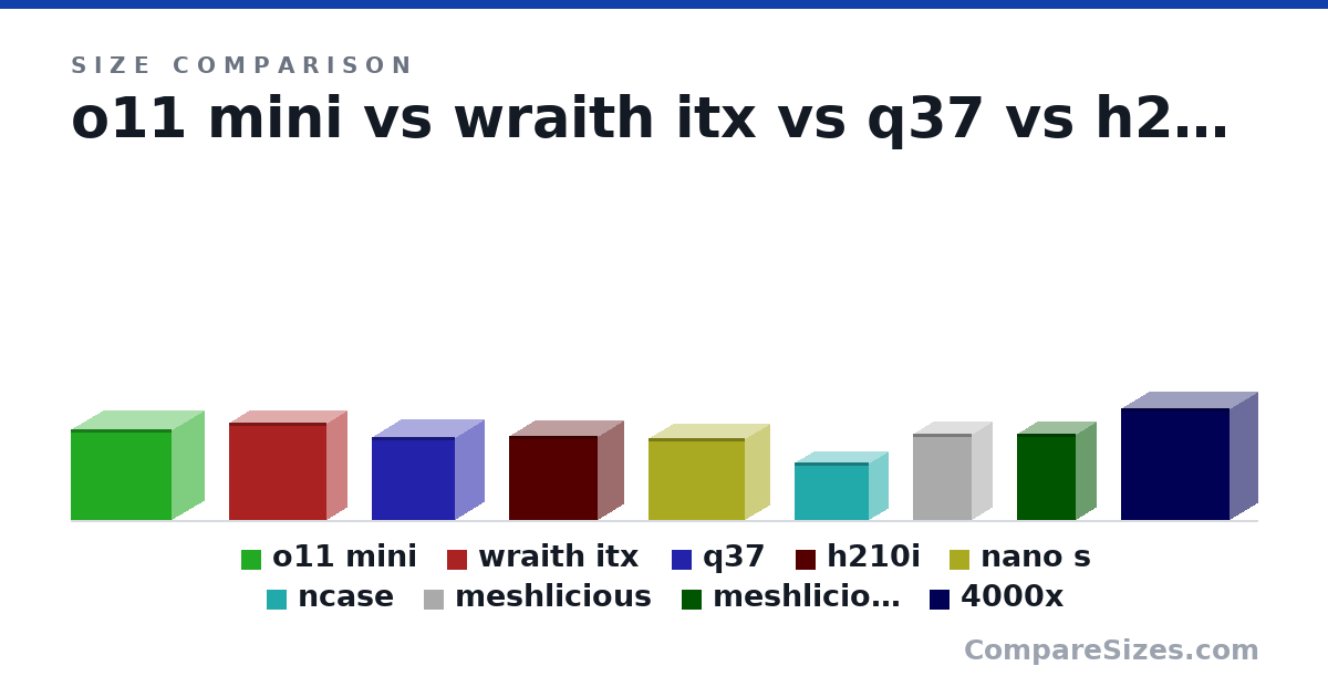 Size comparison of o11 mini (380 × 420 × 270 mm), wraith itx (407 × 407 × 170 mm), q37 (345 × 346 × 237 mm), h210i (350 × 370 × 210 mm), nano s (340 × 400 × 200 mm), ncase (240 × 310 × 160 mm), and 3 more, drawn to scale