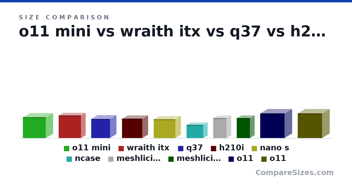 Size comparison of o11 mini (380 × 420 × 270 mm), wraith itx (407 × 407 × 170 mm), q37 (345 × 346 × 237 mm), h210i (350 × 370 × 210 mm), nano s (340 × 400 × 200 mm), ncase (240 × 310 × 160 mm), and 4 more, drawn to scale