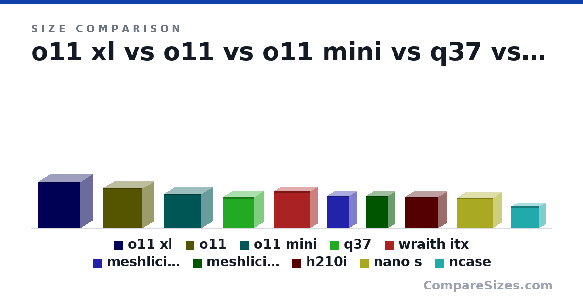 Size comparison of o11 xl (513 × 471 × 285 mm), o11 (446 × 445 × 272 mm), o11 mini (380 × 420 × 270 mm), q37 (345 × 346 × 237 mm), wraith itx (407 × 407 × 170 mm), meshlicious (360 × 245 × 167 mm), and 4 more, drawn to scale