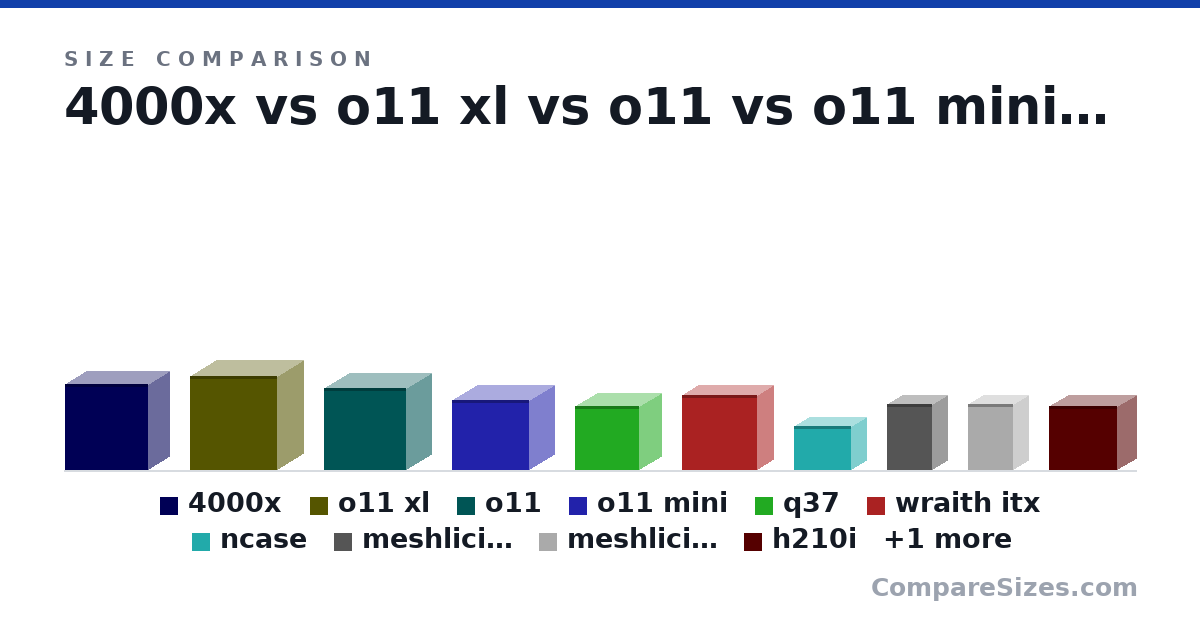 Size comparison of 4000x (466 × 453 × 230 mm), o11 xl (513 × 471 × 285 mm), o11 (446 × 445 × 272 mm), o11 mini (380 × 420 × 270 mm), q37 (345 × 346 × 237 mm), wraith itx (407 × 407 × 170 mm), and 5 more, drawn to scale