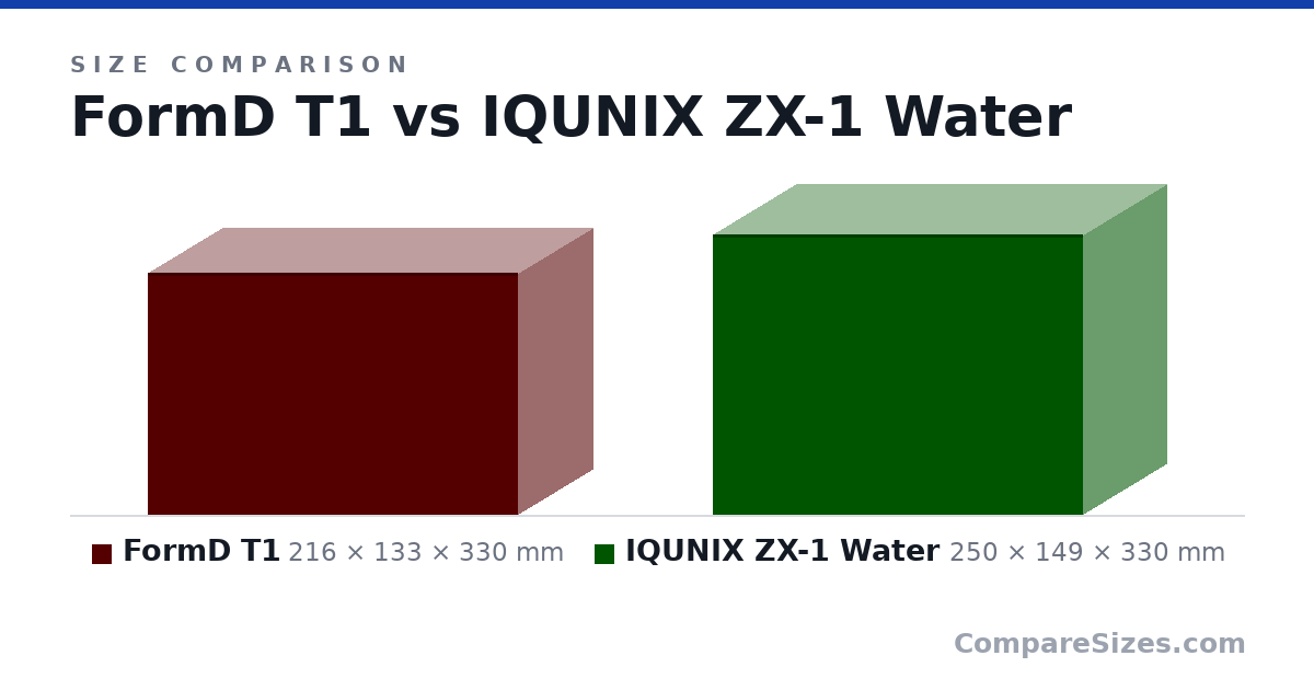 Size comparison of FormD T1 (216 × 133 × 330 mm) and IQUNIX ZX-1 Water (250 × 149 × 330 mm), drawn to scale