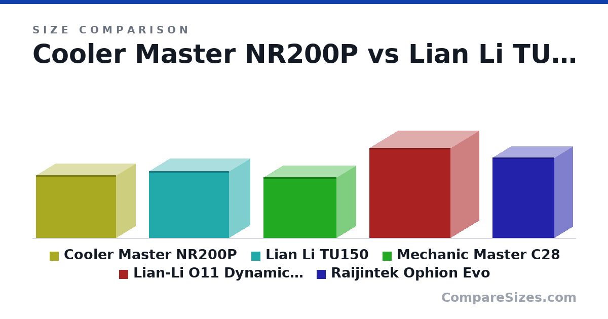 Size comparison of Cooler Master NR200P (292 × 185 × 376 mm), Lian Li TU150 (312 × 199 × 375 mm), Mechanic Master C28 (284 × 185 × 342 mm), Lian-Li O11 Dynamic Mini (420 × 270 × 380 mm) and Raijintek Ophion Evo (375 × 174 × 290 mm), drawn to scale