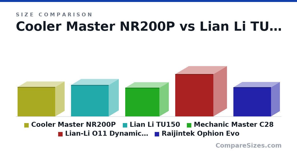 Size comparison of Cooler Master NR200P (292 × 185 × 376 mm), Lian Li TU150 (312 × 199 × 375 mm), Mechanic Master C28 (284 × 185 × 342 mm), Lian-Li O11 Dynamic Mini (420 × 270 × 380 mm) and Raijintek Ophion Evo (290 × 175 × 374 mm), drawn to scale