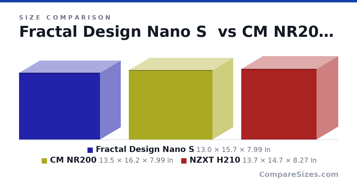 Size comparison of Fractal Design Nano S (13.0 × 15.7 × 7.99 in), CM NR200 (13.5 × 16.2 × 7.99 in) and NZXT H210 (13.7 × 14.7 × 8.27 in), drawn to scale