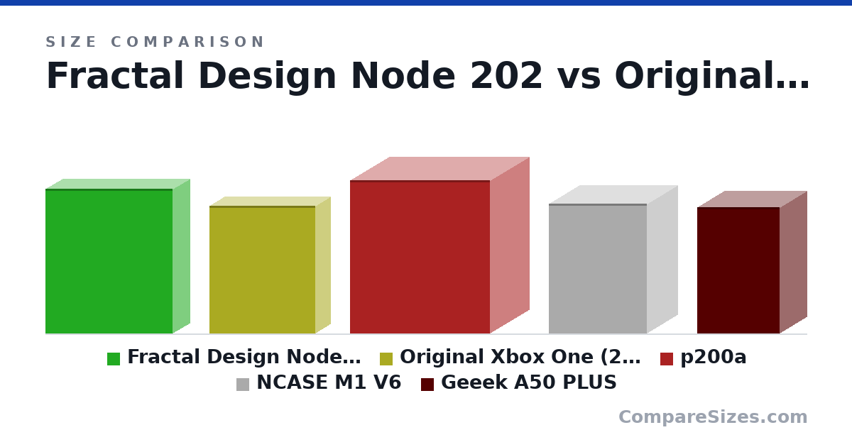 Size comparison of Fractal Design Node 202 (14.8 × 3.46 × 13.1 in), Original Xbox One (2013) (333 × 79.0 × 275 mm), p200a (400 × 205 × 365 mm), NCASE M1 V6 (338 × 161 × 256 mm) and Geeek A50 PLUS (330 × 140 × 214 mm), drawn to scale