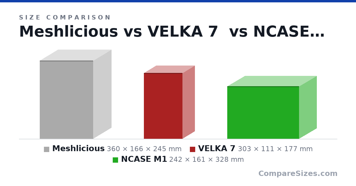 Size comparison of Meshlicious (360 × 166 × 245 mm), VELKA 7 (303 × 111 × 177 mm) and NCASE M1 (242 × 161 × 328 mm), drawn to scale