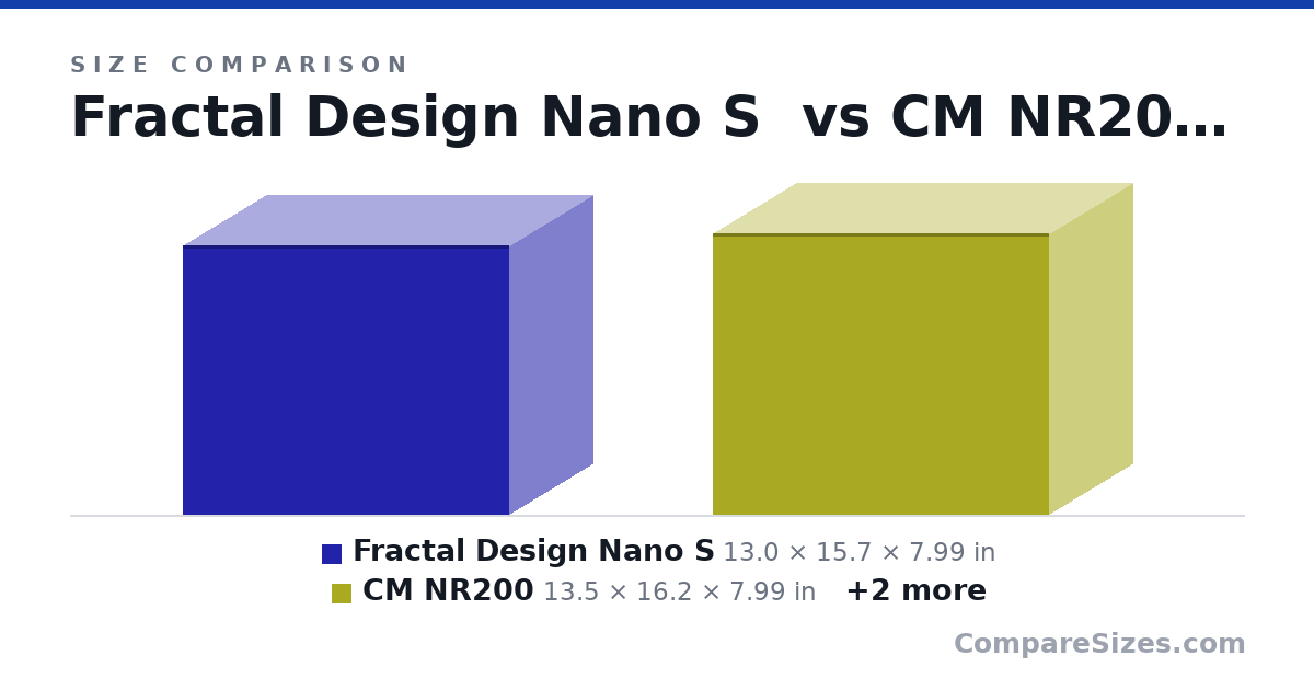 Size comparison of Fractal Design Nano S (13.0 × 15.7 × 7.99 in), CM NR200 (13.5 × 16.2 × 7.99 in), NZXT H210 (13.7 × 14.7 × 8.27 in) and Thermaltake Core V1 (10.9 × 10.2 × 12.4 in), drawn to scale