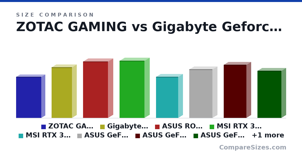 Size comparison of ZOTAC GAMING (232 × 41.5 × 141 mm), Gigabyte Geforce RTX 3070 (286 × 51.0 × 115 mm), ASUS ROG STRIX (319 × 57.8 × 140 mm), MSI RTX 3070 GAMING Z TRIO (323 × 56.0 × 140 mm), MSI RTX 3070 VENTUS 2X (232 × 52.0 × 124 mm), ASUS GeForce RTX 3070 KO OC (275 × 54.0 × 131 mm), and 3 more, drawn to scale