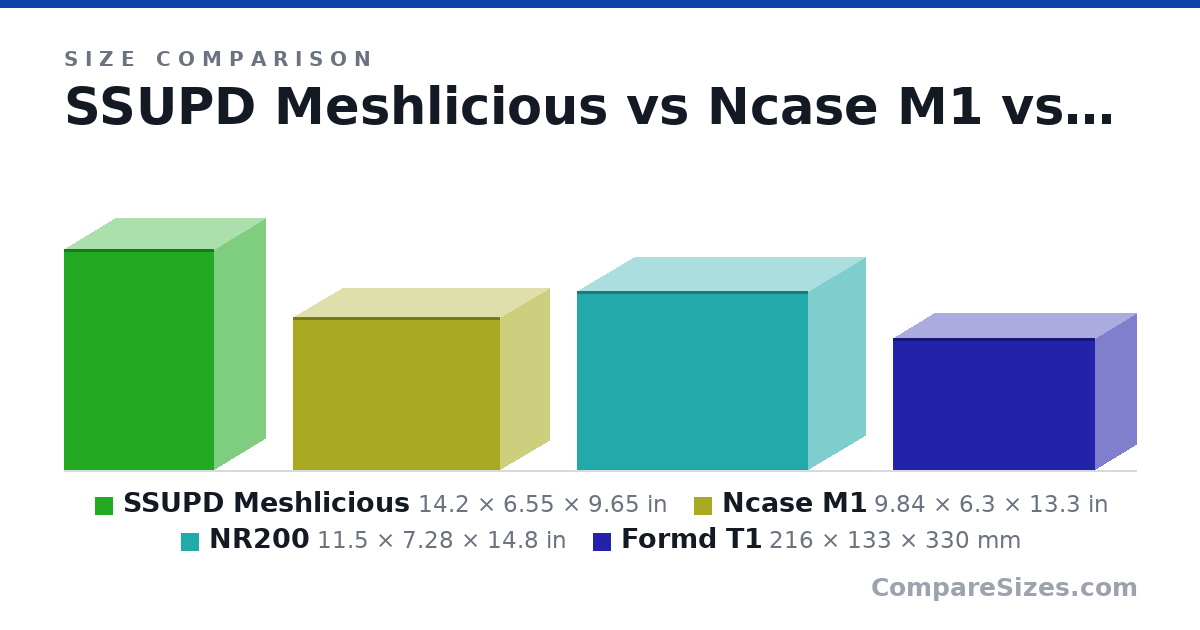 Size comparison of SSUPD Meshlicious (14.2 × 6.55 × 9.65 in), Ncase M1 (9.84 × 6.3 × 13.3 in), NR200 (11.5 × 7.28 × 14.8 in) and Formd T1 (216 × 133 × 330 mm), drawn to scale