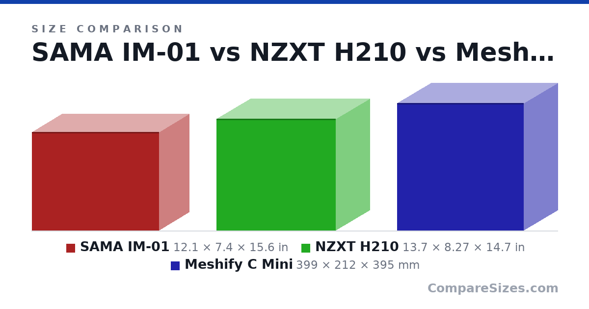 Size comparison of SAMA IM-01 (12.1 × 7.4 × 15.6 in), NZXT H210 (13.7 × 8.27 × 14.7 in) and Meshify C Mini (399 × 212 × 395 mm), drawn to scale