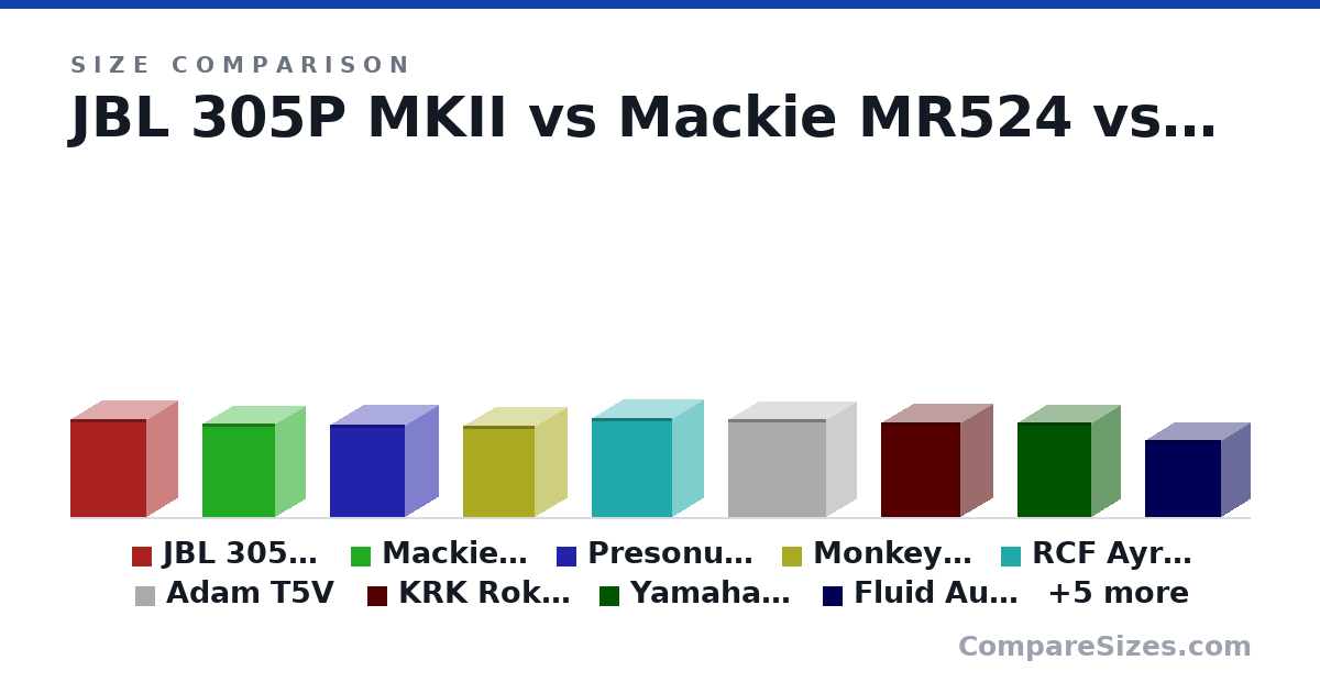 Size comparison of JBL 305P MKII (298 × 185 × 231 mm), Mackie MR524 (282 × 180 × 221 mm), Presonus Eris E5 XT (279 × 203 × 228 mm), Monkey Banana Gibbon5 (277 × 190 × 215 mm), RCF Ayra Pro5 (300 × 185 × 243 mm), Adam T5V (298 × 179 × 297 mm), and 8 more, drawn to scale