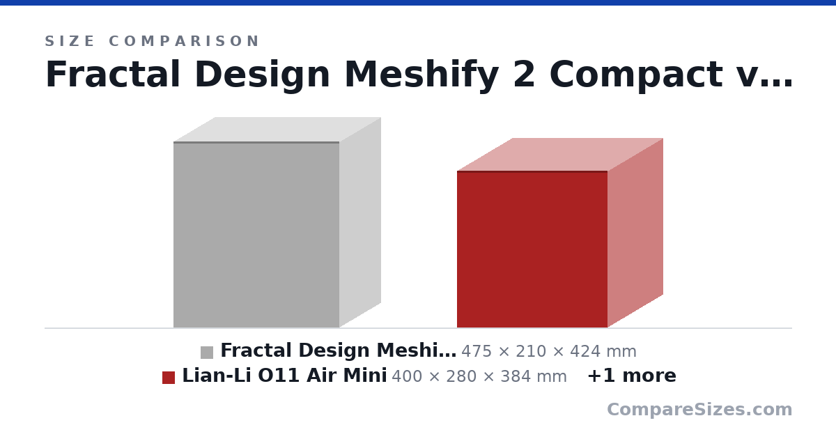 Size comparison of Fractal Design Meshify 2 Compact (475 × 210 × 424 mm), Lian-Li O11 Air Mini (400 × 280 × 384 mm) and Fractal Design Node 304 (210 × 250 × 374 mm), drawn to scale