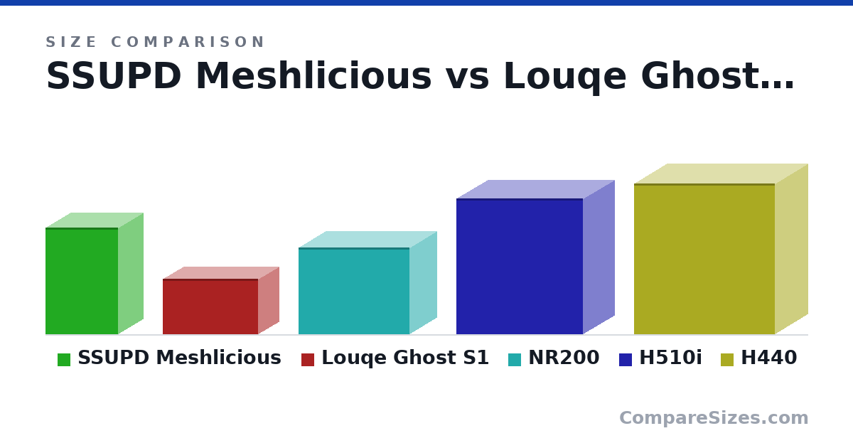 Size comparison of SSUPD Meshlicious (14.2 × 6.55 × 9.65 in), Louqe Ghost S1 (7.4 × 5.5 × 12.7 in), NR200 (11.5 × 7.28 × 14.8 in), H510i (18.1 × 8.27 × 16.9 in) and H440 (51.0 × 22.0 × 47.5 cm), drawn to scale