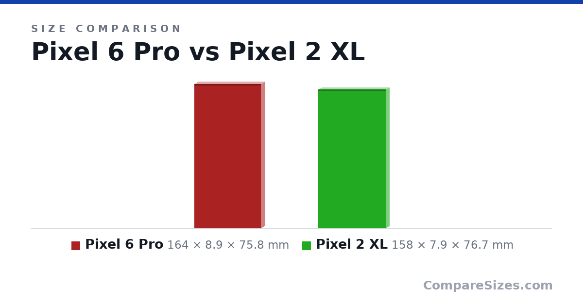 Size comparison of Pixel 6 Pro (164 × 8.9 × 75.8 mm) and Pixel 2 XL (158 × 7.9 × 76.7 mm), drawn to scale