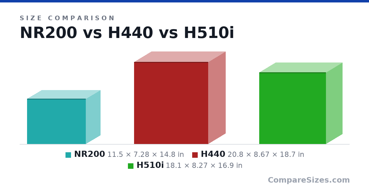 Size comparison of NR200 (11.5 × 7.28 × 14.8 in), H440 (20.8 × 8.67 × 18.7 in) and H510i (18.1 × 8.27 × 16.9 in), drawn to scale