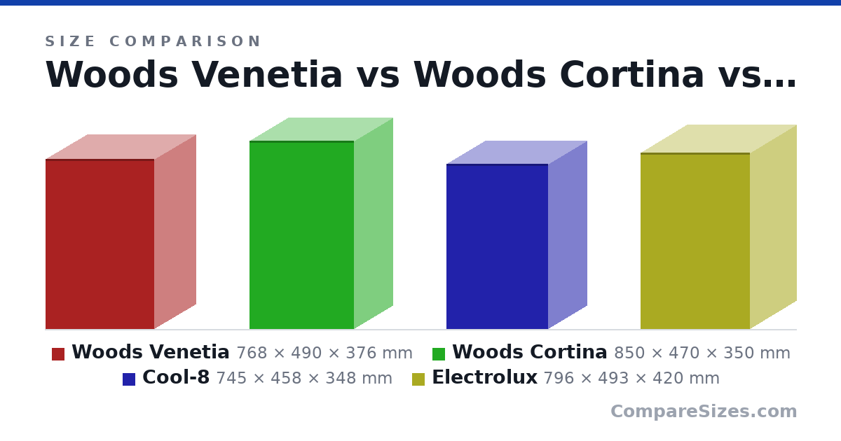 Size comparison of Woods Venetia (768 × 490 × 376 mm), Woods Cortina (850 × 470 × 350 mm), Cool-8 (745 × 458 × 348 mm) and Electrolux (796 × 493 × 420 mm), drawn to scale
