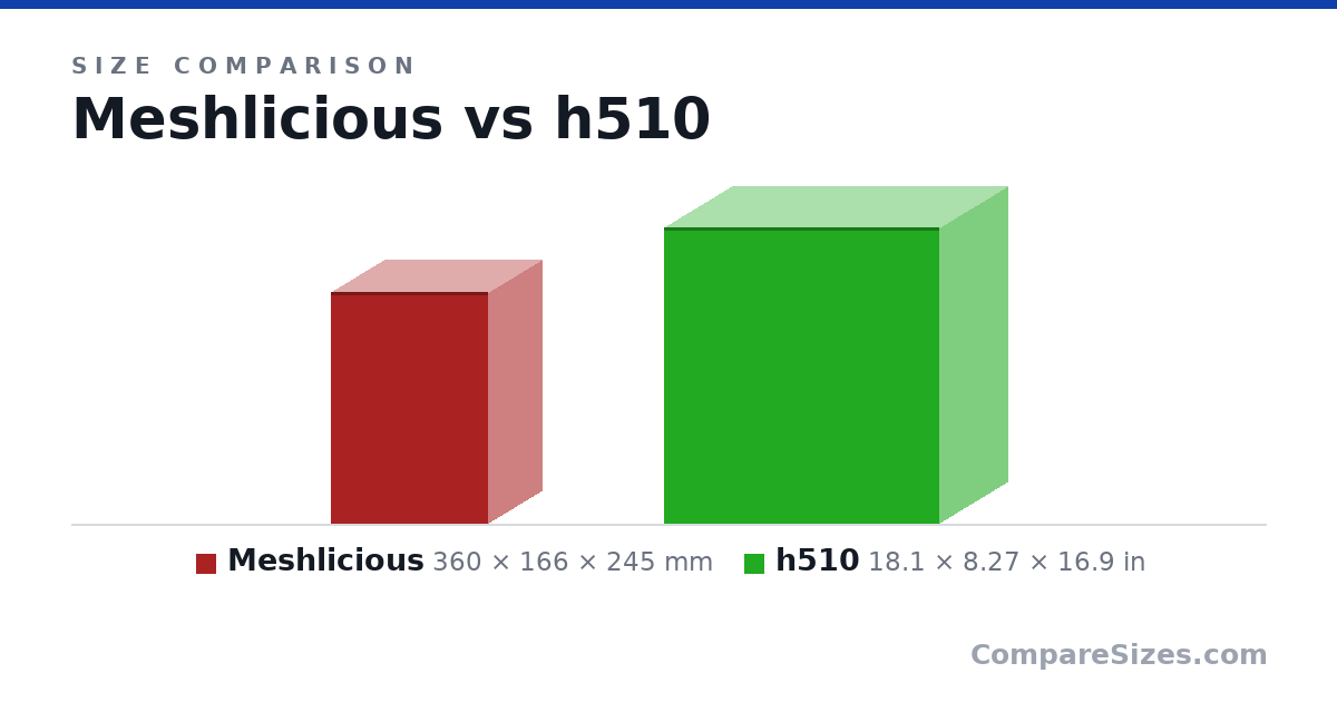 Size comparison of Meshlicious (360 × 166 × 245 mm) and h510 (18.1 × 8.27 × 16.9 in), drawn to scale