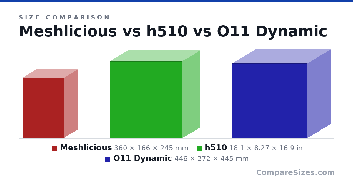Size comparison of Meshlicious (360 × 166 × 245 mm), h510 (18.1 × 8.27 × 16.9 in) and O11 Dynamic (446 × 272 × 445 mm), drawn to scale
