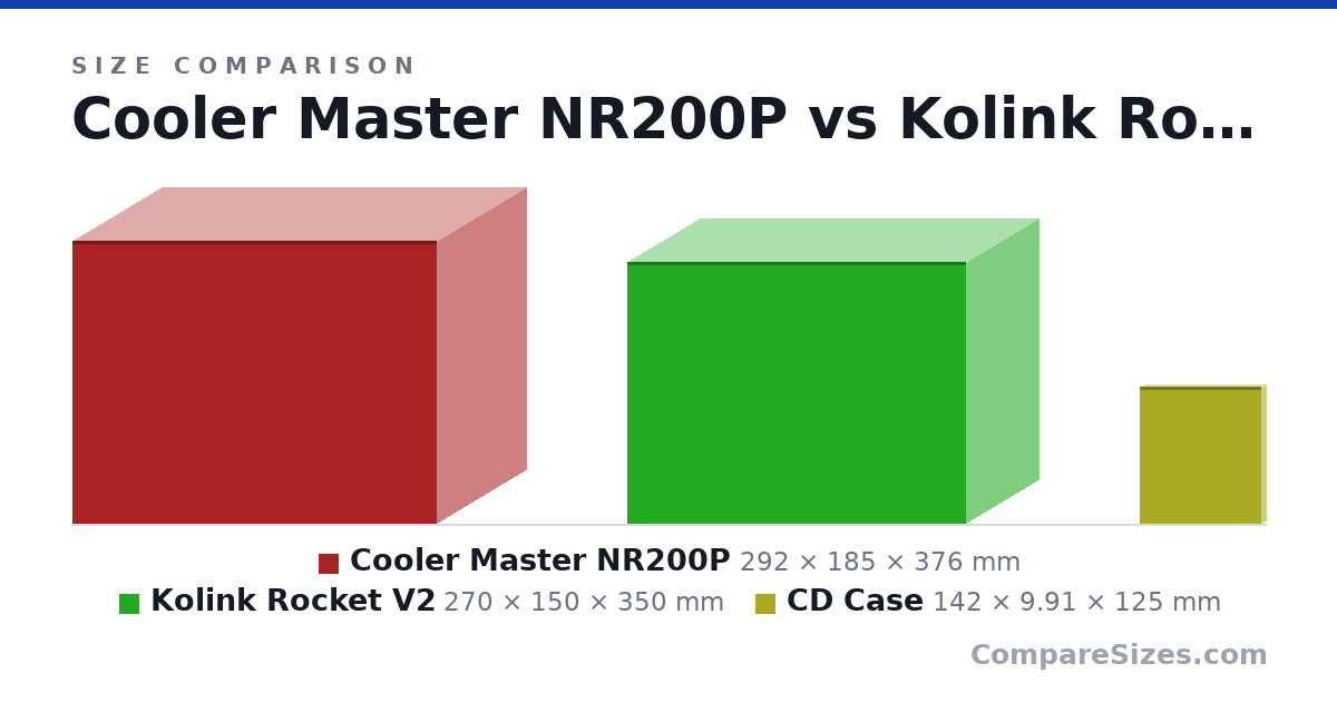 Size comparison of Cooler Master NR200P (292 × 185 × 376 mm), Kolink Rocket V2 (270 × 150 × 350 mm) and CD Case (142 × 9.91 × 125 mm), drawn to scale
