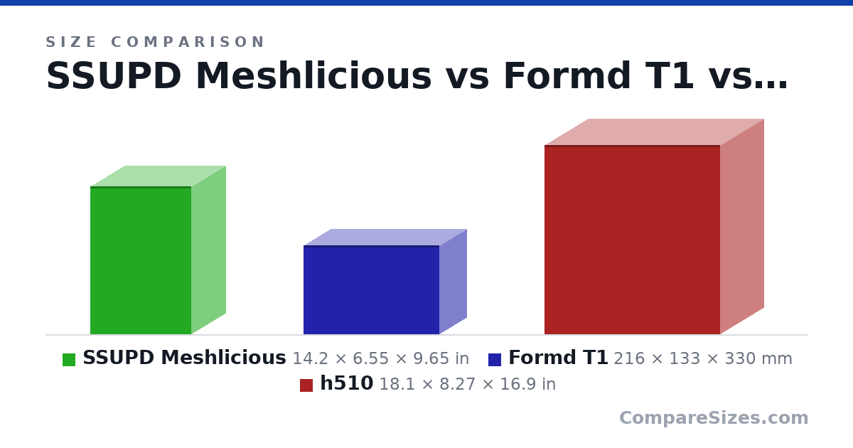 Size comparison of SSUPD Meshlicious (14.2 × 6.55 × 9.65 in), Formd T1 (216 × 133 × 330 mm) and h510 (18.1 × 8.27 × 16.9 in), drawn to scale