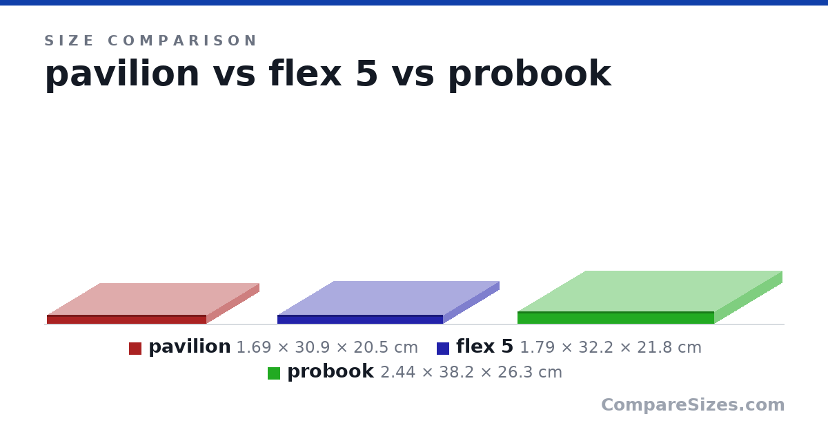Size comparison of pavilion (1.69 × 30.9 × 20.5 cm), flex 5 (1.79 × 32.2 × 21.8 cm) and probook (2.44 × 38.2 × 26.3 cm), drawn to scale