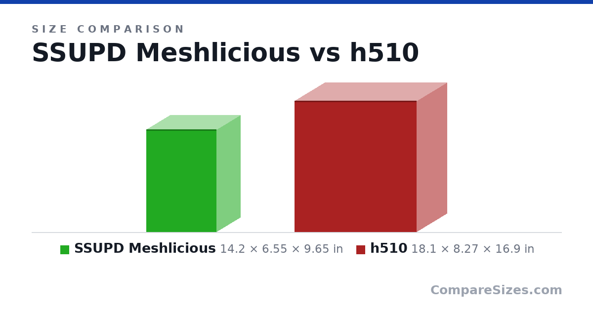 Size comparison of SSUPD Meshlicious (14.2 × 6.55 × 9.65 in) and h510 (18.1 × 8.27 × 16.9 in), drawn to scale