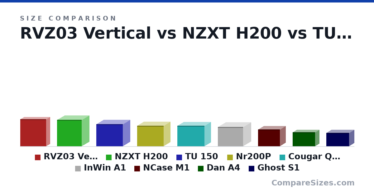 Size comparison of RVZ03 Vertical (382 × 105 × 364 mm), NZXT H200 (372 × 210 × 349 mm), TU 150 (312 × 202 × 375 mm), Nr200P (292 × 185 × 376 mm), Cougar QBX (291 × 178 × 384 mm), InWin A1 (273 × 224 × 357 mm), and 3 more, drawn to scale