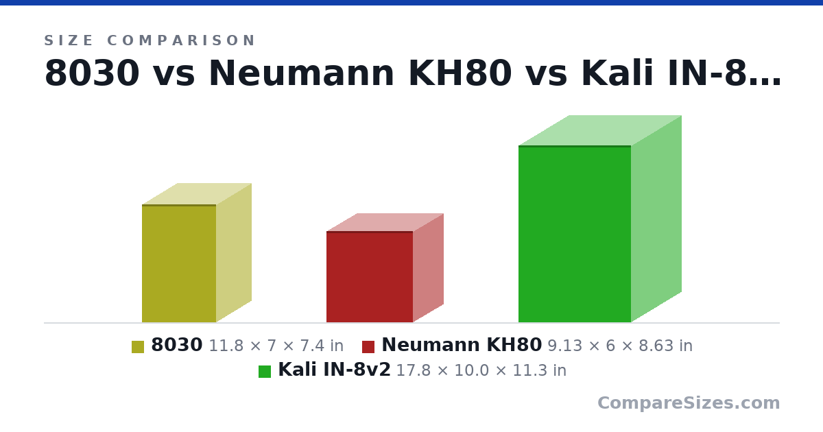 Size comparison of 8030 (11.8 × 7 × 7.4 in), Neumann KH80 (9.13 × 6 × 8.63 in) and Kali IN-8v2 (17.8 × 10.0 × 11.3 in), drawn to scale