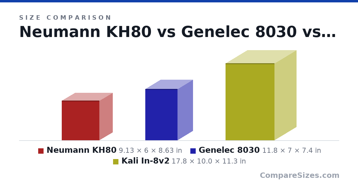 Size comparison of Neumann KH80 (9.13 × 6 × 8.63 in), Genelec 8030 (11.8 × 7 × 7.4 in) and Kali In-8v2 (17.8 × 10.0 × 11.3 in), drawn to scale
