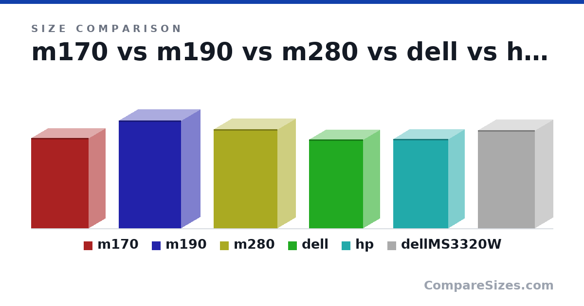Size comparison of m170 (9.65 × 3.56 × 6.1 cm), m190 (11.5 × 4.03 × 6.61 cm), m280 (10.5 × 3.84 × 6.79 cm), dell (9.48 × 3.56 × 5.73 cm), hp (9.5 × 3.4 × 5.84 cm) and dellMS3320W (10.4 × 3.83 × 6.05 cm), drawn to scale