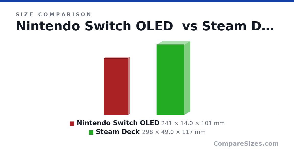 Size comparison of Nintendo Switch OLED (241 × 14.0 × 101 mm) and Steam Deck (298 × 49.0 × 117 mm), drawn to scale