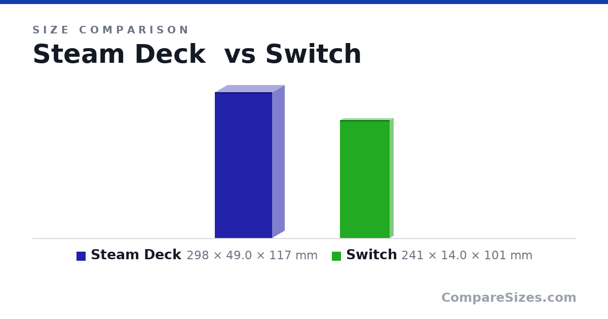 Size comparison of Steam Deck (298 × 49.0 × 117 mm) and Switch (241 × 14.0 × 101 mm), drawn to scale