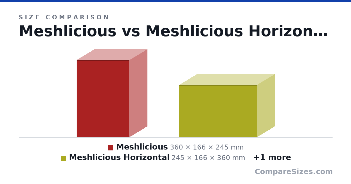 Size comparison of Meshlicious (360 × 166 × 245 mm), Meshlicious Horizontal (245 × 166 × 360 mm) and FormD T1 (217 × 133 × 330 mm), drawn to scale