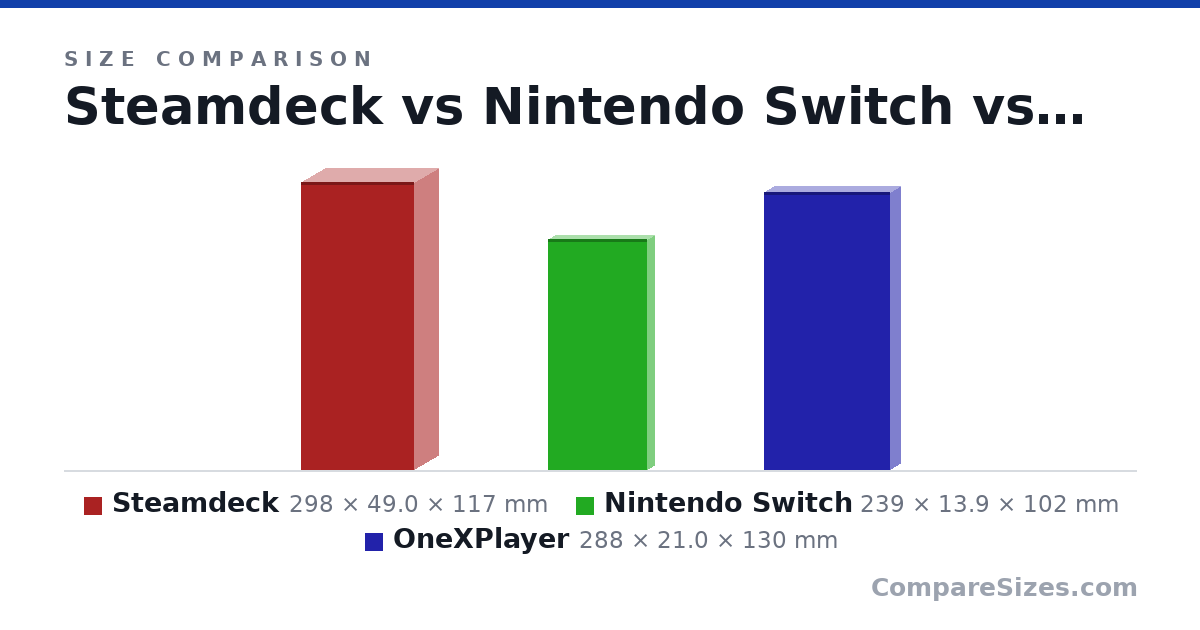 Size comparison of Steamdeck (298 × 49.0 × 117 mm), Nintendo Switch (239 × 13.9 × 102 mm) and OneXPlayer (288 × 21.0 × 130 mm), drawn to scale