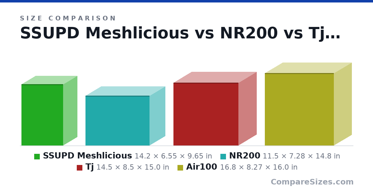 Size comparison of SSUPD Meshlicious (14.2 × 6.55 × 9.65 in), NR200 (11.5 × 7.28 × 14.8 in), Tj (14.5 × 8.5 × 15.0 in) and Air100 (16.8 × 8.27 × 16.0 in), drawn to scale